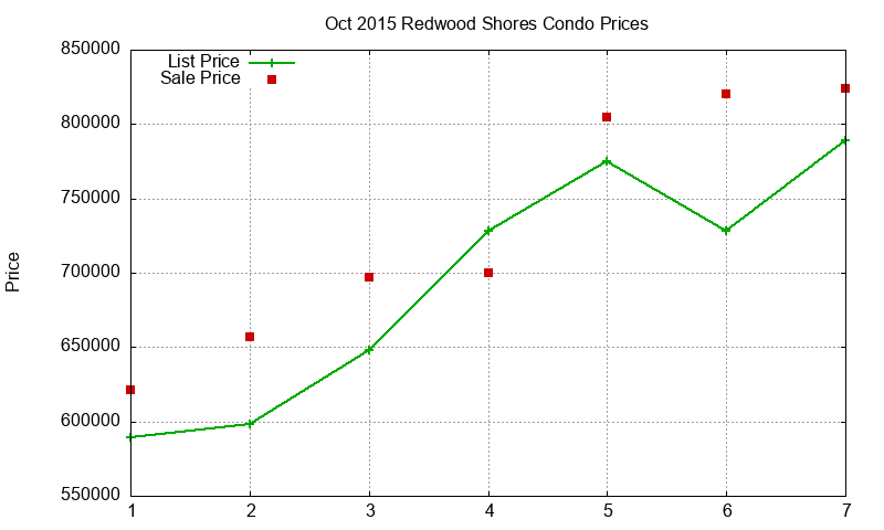 Redwood Shores Condos Just Sold 2015-10 Redwood Shores Condos Just Sold 2015-10