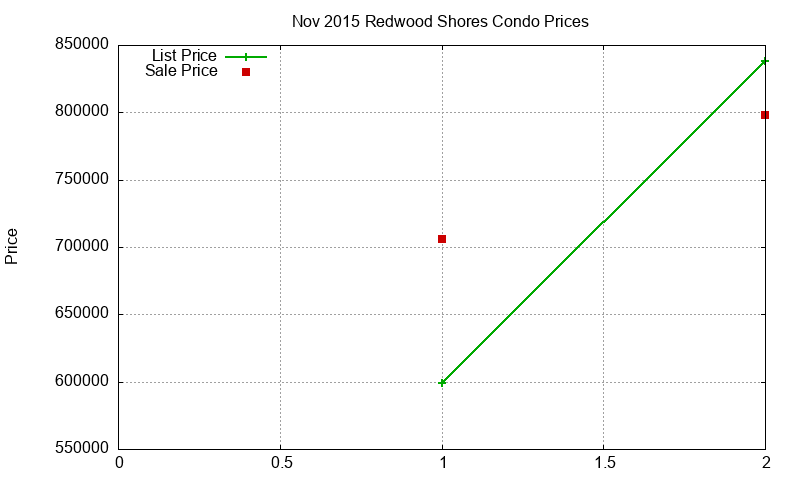 Redwood Shores Condos Just Sold 2015-11 Redwood Shores Condos Just Sold 2015-11