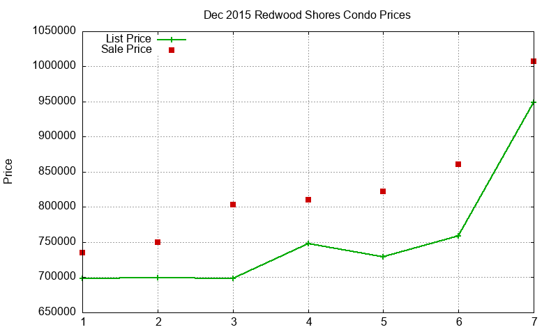 Redwood Shores Condos Just Sold 2015-12 Redwood Shores Condos Just Sold 2015-12