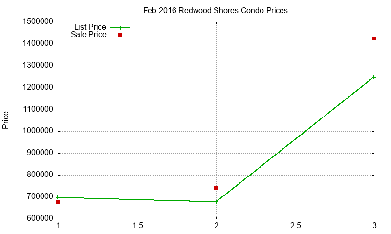 Redwood Shores Condos Just Sold 2016-02 Redwood Shores Condos Just Sold 2016-02