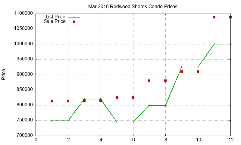 Redwood Shores Condos Just Sold 2016-03 Redwood Shores Condos Just Sold 2016-03