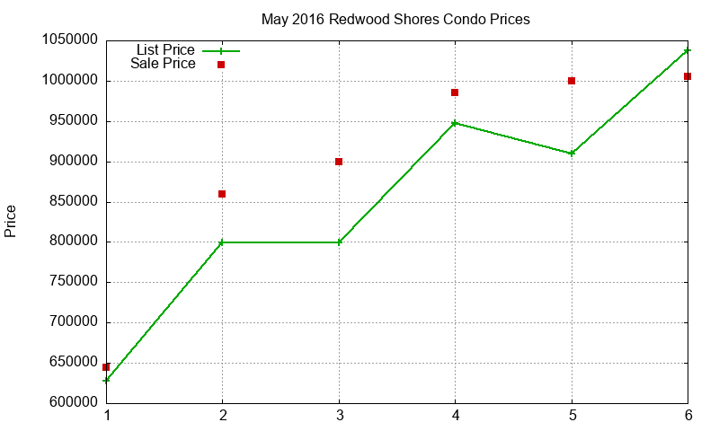 Redwood Shores Condos Just Sold 2016-05 Redwood Shores Condos Just Sold 2016-05
