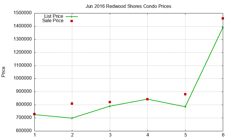 Redwood Shores Condos Just Sold 2016-06 Redwood Shores Condos Just Sold 2016-06