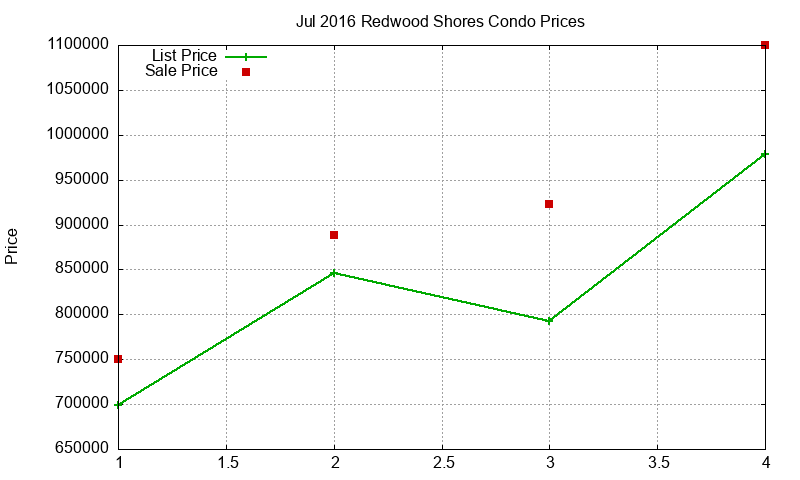 Redwood Shores Condos Just Sold 2016-07 Redwood Shores Condos Just Sold 2016-07