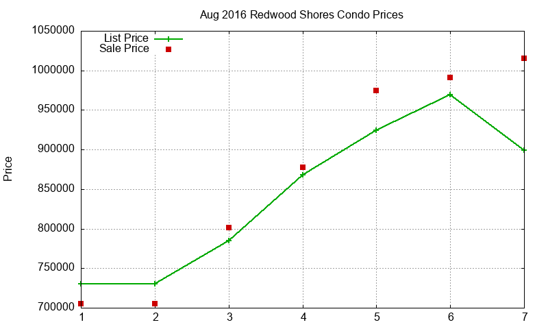 Redwood Shores Condos Just Sold 2016-08 Redwood Shores Condos Just Sold 2016-08