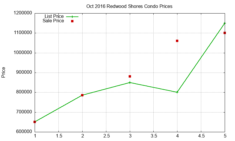Redwood Shores Condos Just Sold 2016-10 Redwood Shores Condos Just Sold 2016-10