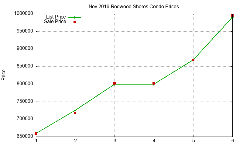 Redwood Shores Condos Just Sold 2016-11 Redwood Shores Condos Just Sold 2016-11