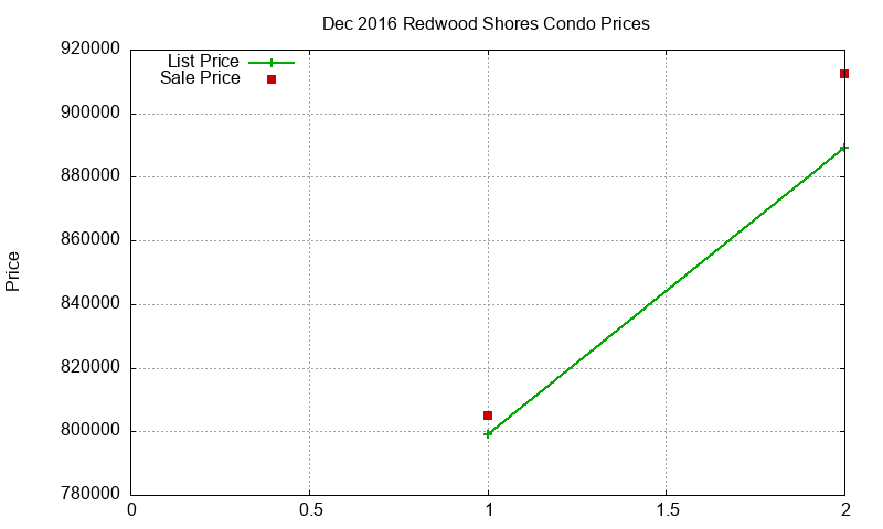 Redwood Shores Condos Just Sold 2016-12 Redwood Shores Condos Just Sold 2016-12