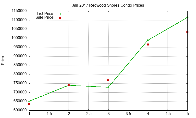 Redwood Shores Condos Just Sold 2017-01 Redwood Shores Condos Just Sold 2017-01