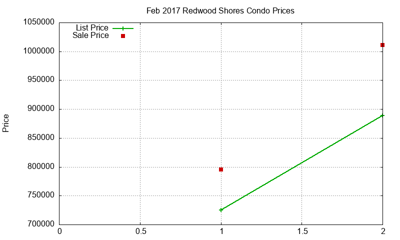 Redwood Shores Condos Just Sold 2017-02 Redwood Shores Condos Just Sold 2017-02