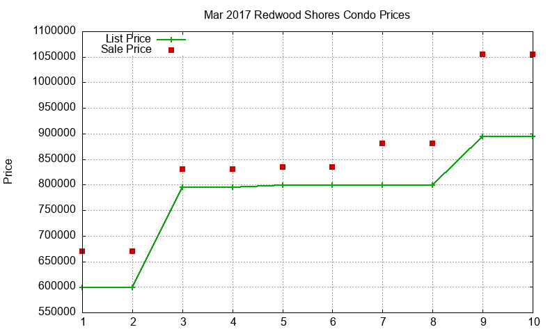 Redwood Shores Condos Just Sold 2017-03 Redwood Shores Condos Just Sold 2017-03