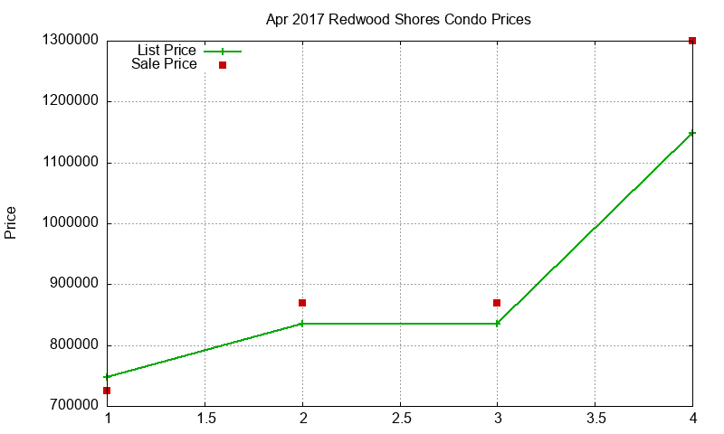 Redwood Shores Condos Just Sold 2017-04 Redwood Shores Condos Just Sold 2017-04