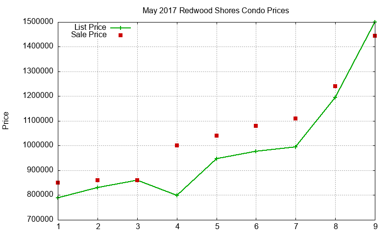 Redwood Shores Condos Just Sold 2017-05 Redwood Shores Condos Just Sold 2017-05