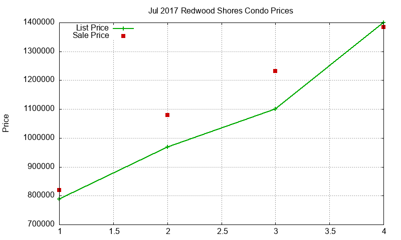 Redwood Shores Condos Just Sold 2017-07 Redwood Shores Condos Just Sold 2017-07