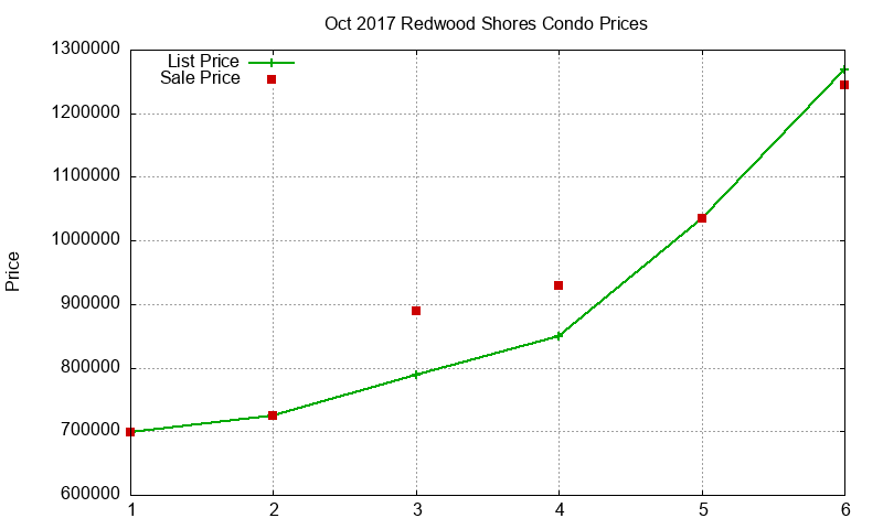 Redwood Shores Condos Just Sold 2017-10 Redwood Shores Condos Just Sold 2017-10