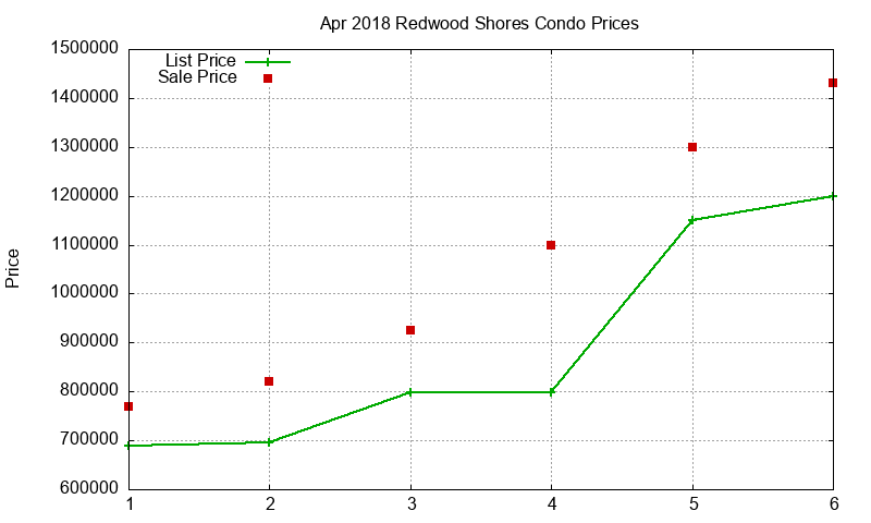 Redwood Shores Condos Just Sold 2018-04 Redwood Shores Condos Just Sold 2018-04