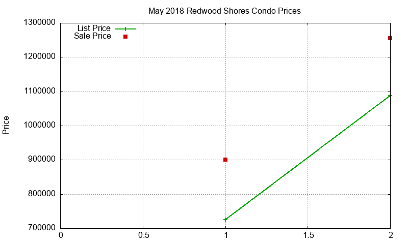 Redwood Shores Condos Just Sold 2018-05 Redwood Shores Condos Just Sold 2018-05