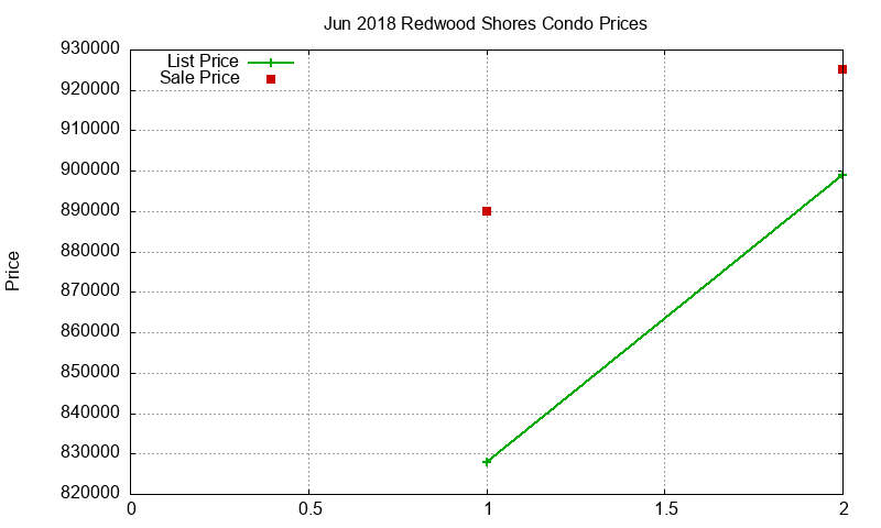 Redwood Shores Condos Just Sold 2018-06 Redwood Shores Condos Just Sold 2018-06