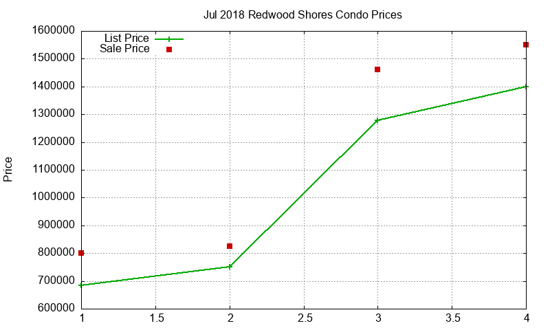 Redwood Shores Condos Just Sold 2018-07 Redwood Shores Condos Just Sold 2018-07