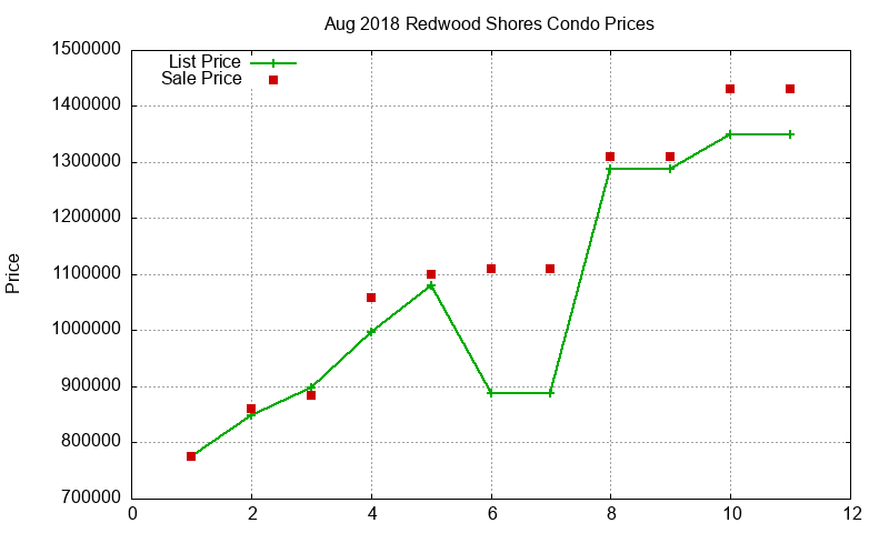 Redwood Shores Condos Just Sold 2018-08 Redwood Shores Condos Just Sold 2018-08