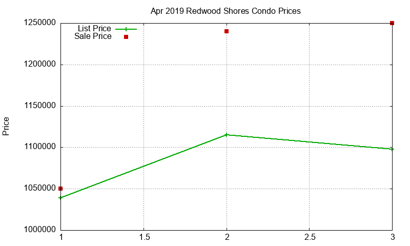 Redwood Shores Condos Just Sold 2019-04 Redwood Shores Condos Just Sold 2019-04