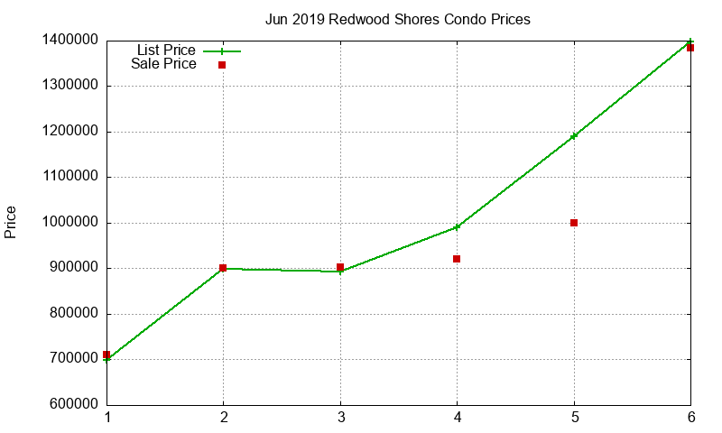 Redwood Shores Condos Just Sold 2019-06 Redwood Shores Condos Just Sold 2019-06