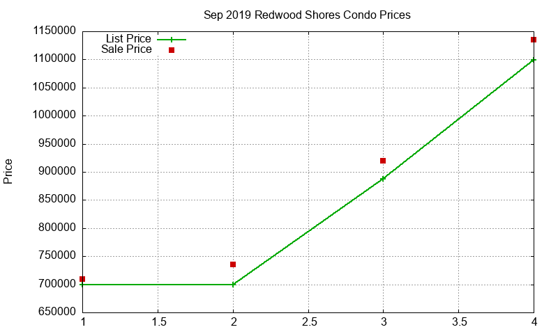 Redwood Shores Condos Just Sold 2019-09 Redwood Shores Condos Just Sold 2019-09