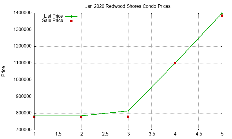 Redwood Shores Condos Just Sold 2020-01 Redwood Shores Condos Just Sold 2020-01