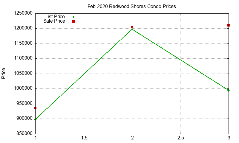 Redwood Shores Condos Just Sold 2020-02 Redwood Shores Condos Just Sold 2020-02