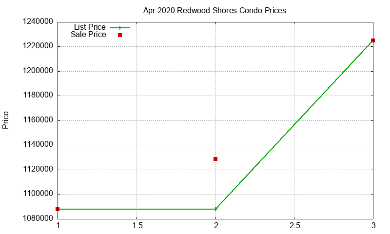 Redwood Shores Condos Just Sold 2020-04 Redwood Shores Condos Just Sold 2020-04
