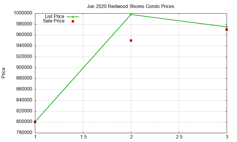Redwood Shores Condos Just Sold 2020-06 Redwood Shores Condos Just Sold 2020-06
