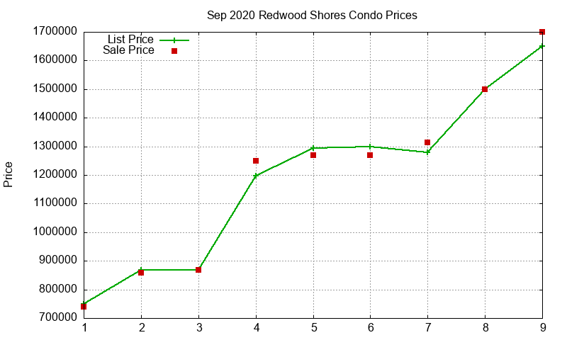 Redwood Shores Condos Just Sold 2020-09 Redwood Shores Condos Just Sold 2020-09
