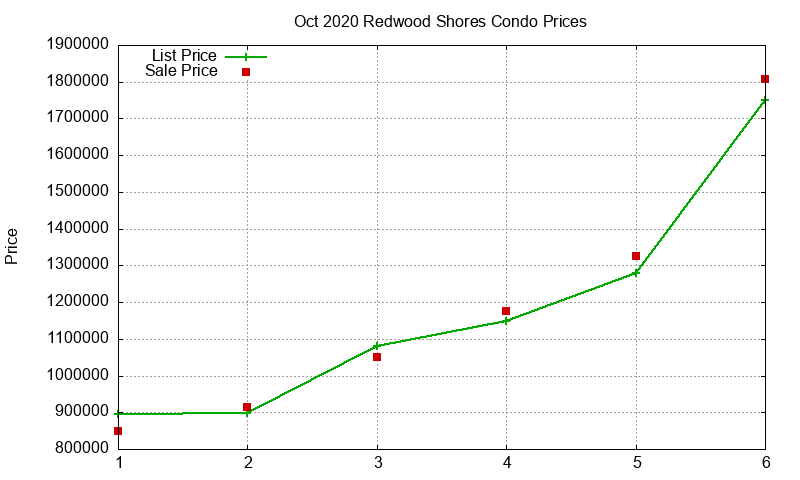Redwood Shores Condos Just Sold 2020-10