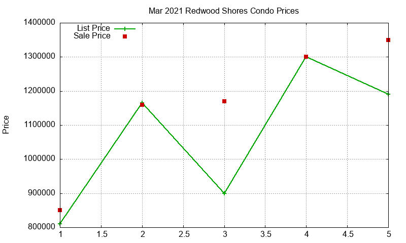 Redwood Shores Condos Just Sold 2021-03 Redwood Shores Condos Just Sold 2021-03