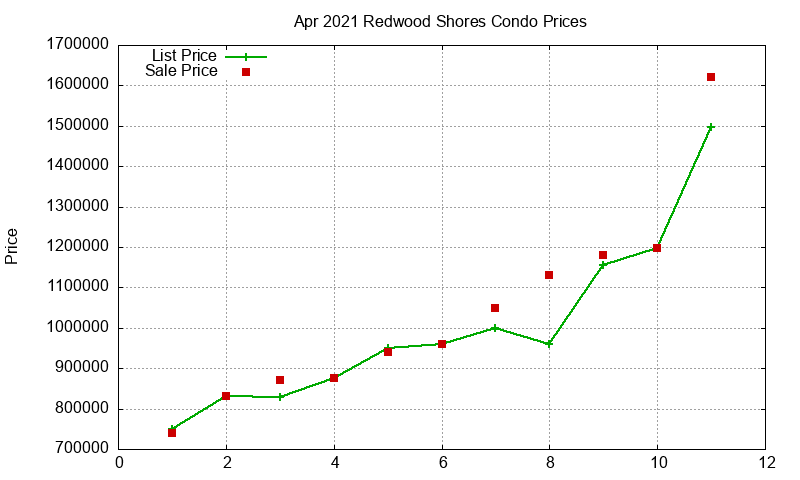 Redwood Shores Condos Just Sold 2021-04 Redwood Shores Condos Just Sold 2021-04