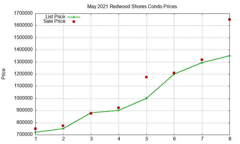 Redwood Shores Condos Just Sold 2021-05 Redwood Shores Condos Just Sold 2021-05