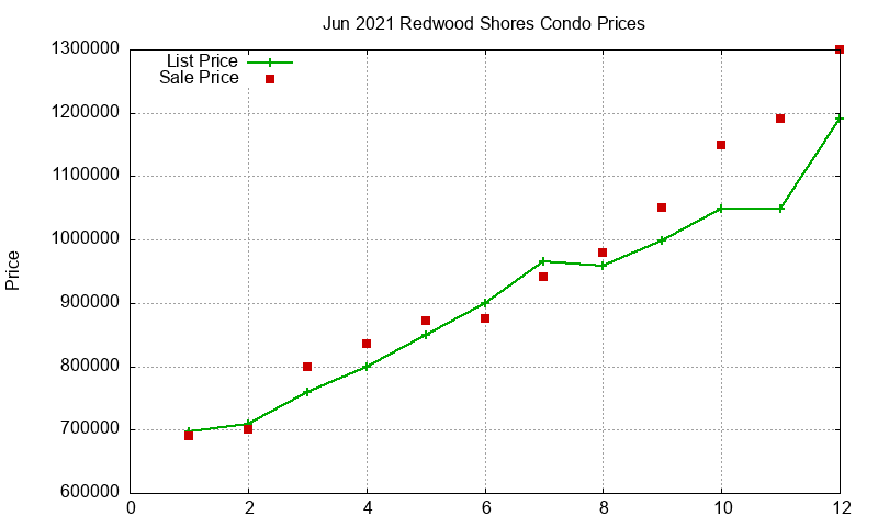 Redwood Shores Condos Just Sold 2021-06 Redwood Shores Condos Just Sold 2021-06