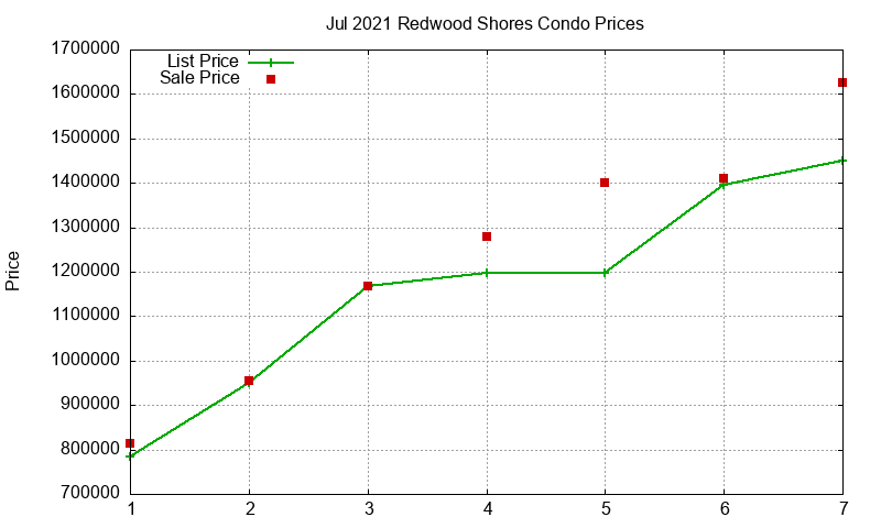 Redwood Shores Condos Just Sold 2021-07 Redwood Shores Condos Just Sold 2021-07