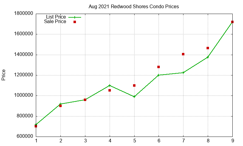 Redwood Shores Condos Just Sold 2021-08 Redwood Shores Condos Just Sold 2021-08