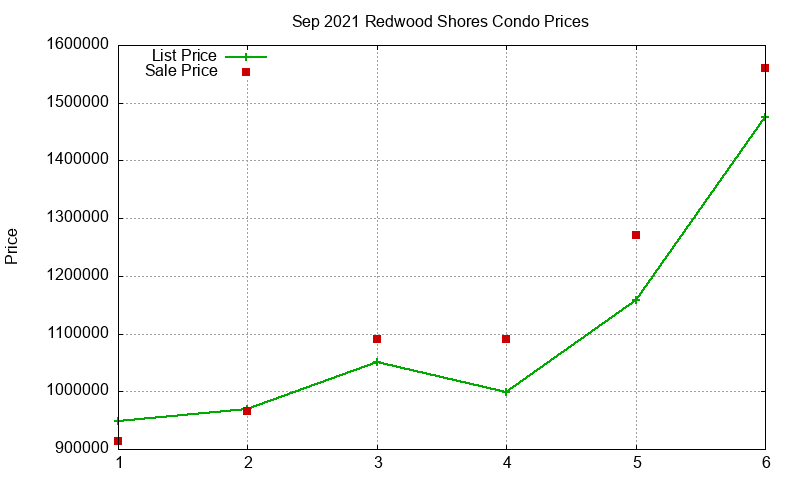 Redwood Shores Condos Just Sold 2021-09 Redwood Shores Condos Just Sold 2021-09