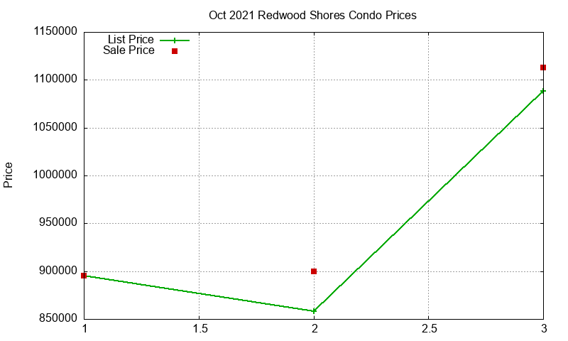 Redwood Shores Condos Just Sold 2021-10 Redwood Shores Condos Just Sold 2021-10