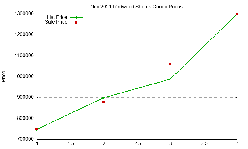 Redwood Shores Condos Just Sold 2021-11 Redwood Shores Condos Just Sold 2021-11