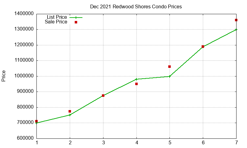 Redwood Shores Condos Just Sold 2021-12 Redwood Shores Condos Just Sold 2021-12