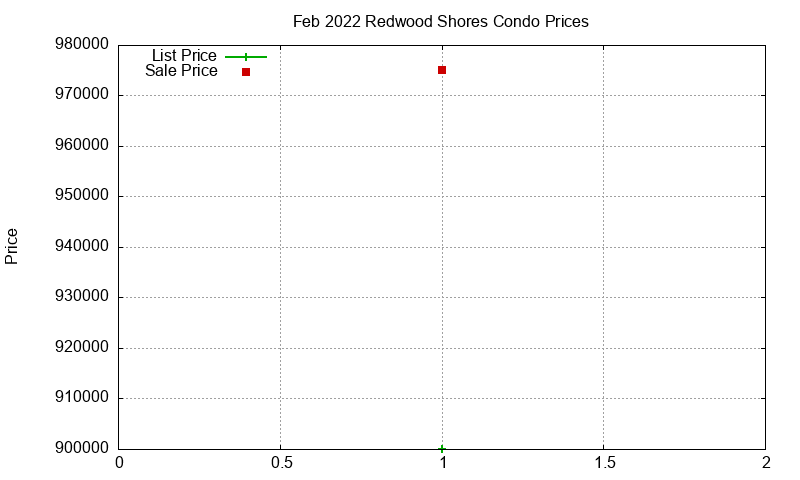 Redwood Shores Condos Just Sold 2022-02 Redwood Shores Condos Just Sold 2022-02