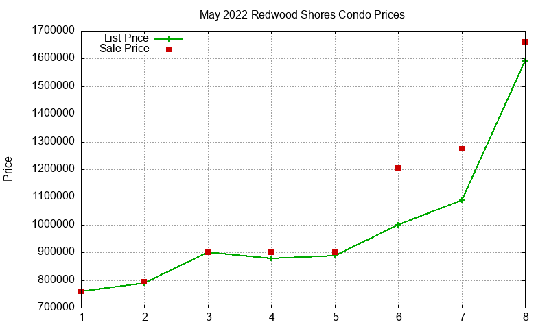 Redwood Shores Condos Just Sold 2022-05 Redwood Shores Condos Just Sold 2022-05