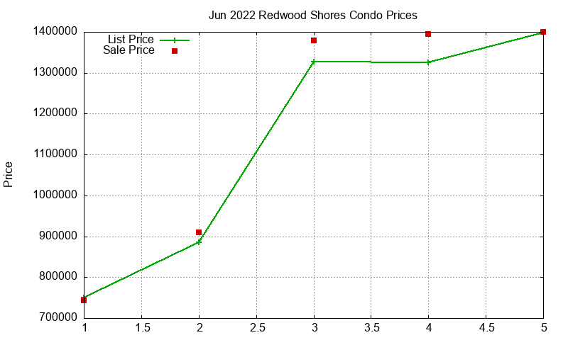 Redwood Shores Condos Just Sold 2022-06 Redwood Shores Condos Just Sold 2022-06