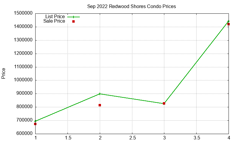 Redwood Shores Condos Just Sold 2022-09 Redwood Shores Condos Just Sold 2022-09