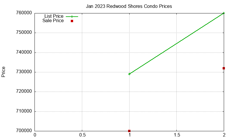 Redwood Shores Condos Just Sold 2023-01 Redwood Shores Condos Just Sold 2023-01