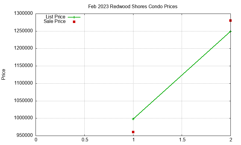 Redwood Shores Condos Just Sold 2023-02 Redwood Shores Condos Just Sold 2023-02
