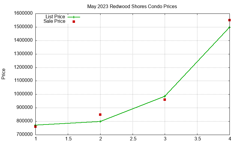 Redwood Shores Condos Just Sold 2023-05 Redwood Shores Condos Just Sold 2023-05